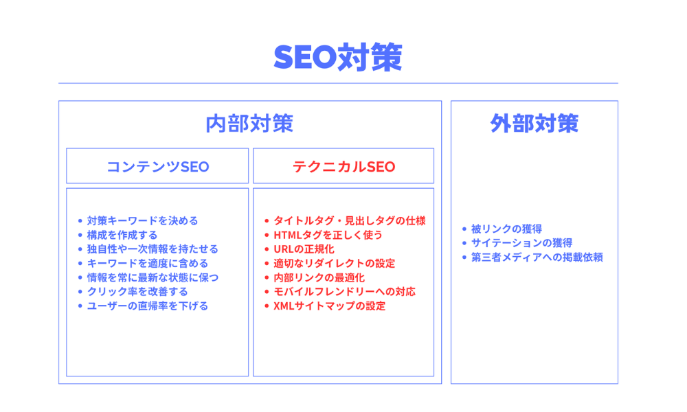 Webサイトに関する施策
