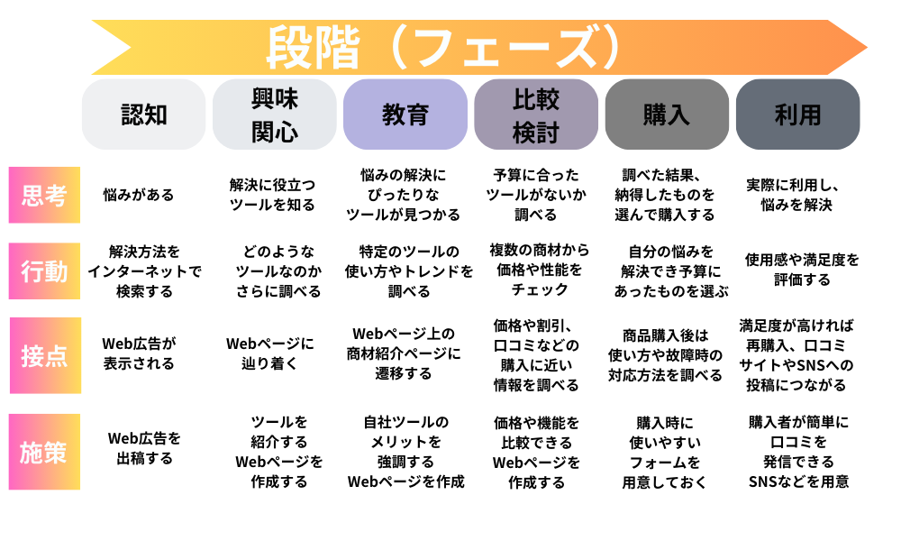 具体的なカスタマ―ジャーニーマップ例