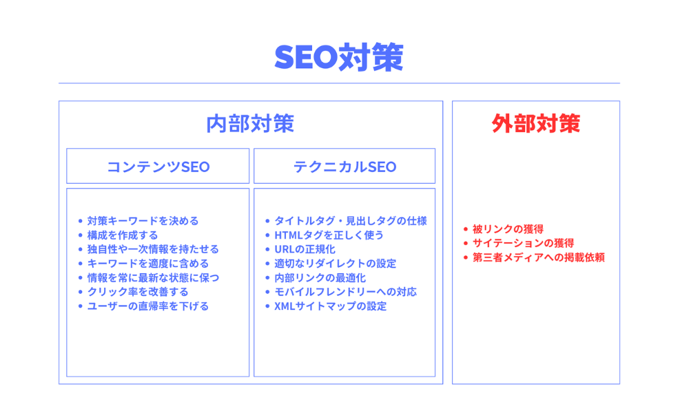 外部サイトに関する施策