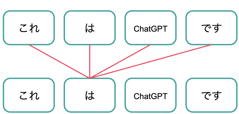 生成AI トークン化