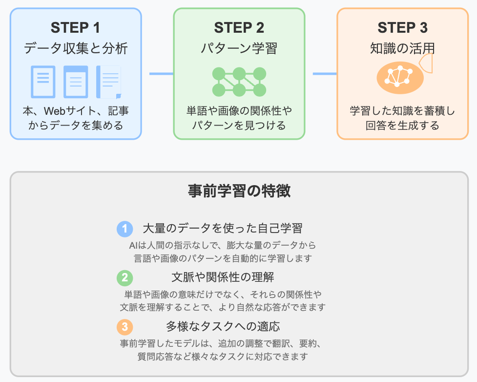 生成AI 事前学習