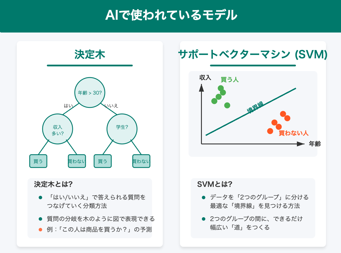 AI モデル