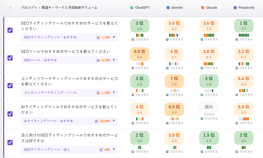 EmmaToolsの主要プロンプト別 各AI(ChatGPT/Gemini/Claude/Perplexity)順位表