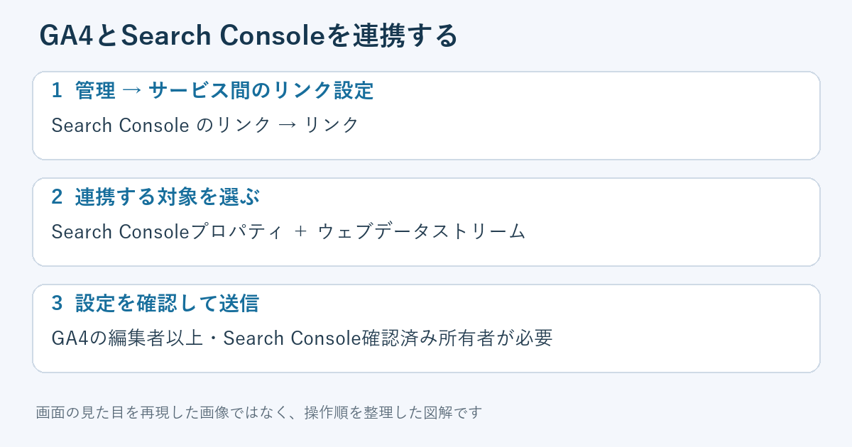 GA4の管理からSearch Consoleのリンクを作成する手順図