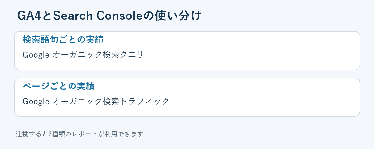GA4とSearch Consoleの連携で利用できる検索語句別・ページ別レポートの図解