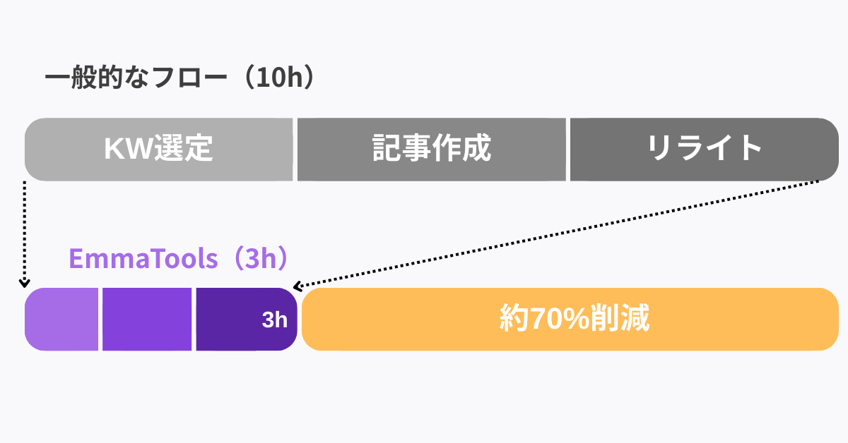 工数削減のイメージ